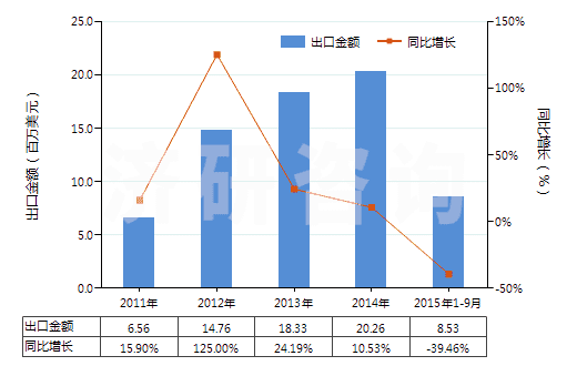 2011-2015年9月中國擦洗膏、去污粉及類似品(HS34054000)出口總額及增速統(tǒng)計